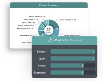 Analytics behind leader rounding on patients